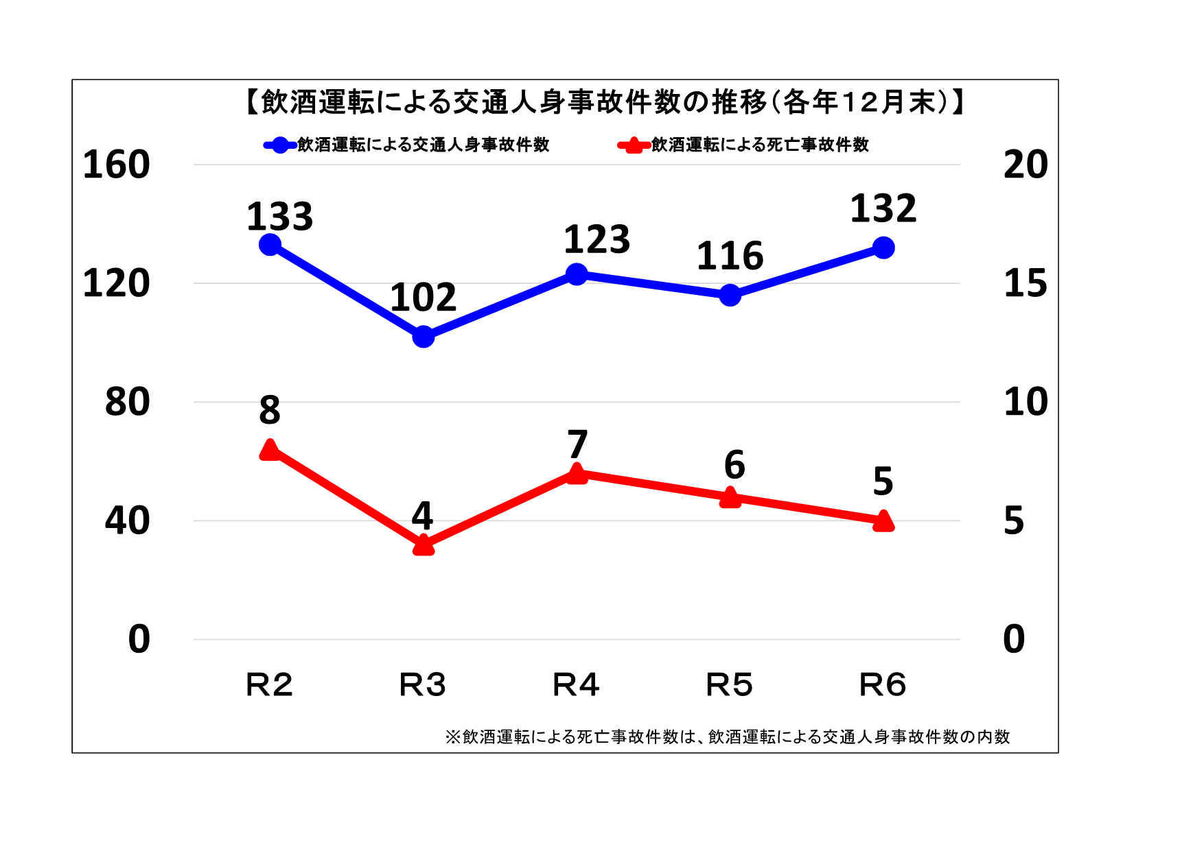 飲酒事故推移